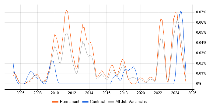 Job vacancy trend for SYSPRO in the Midlands Job vacancy trend for SYSPRO in the Midlands