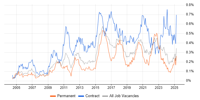 Job vacancy trend for System Integration Testing in the Midlands Job vacancy trend for System Integration Testing in the Midlands