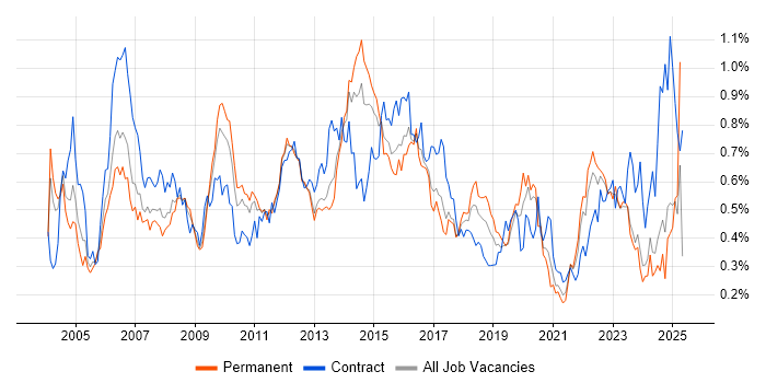 Job vacancy trend for System Testing in the Midlands Job vacancy trend for System Testing in the Midlands