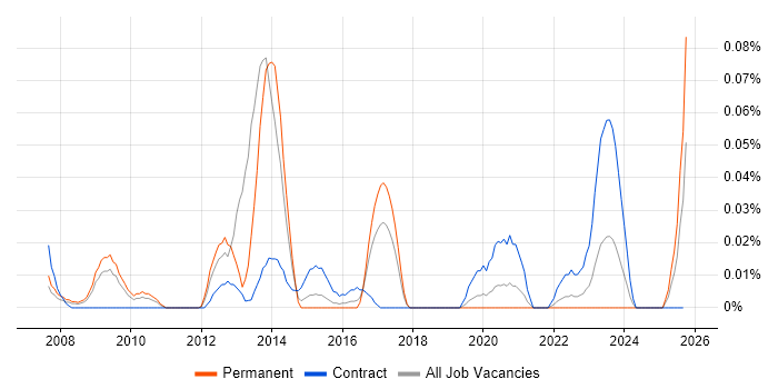 SystemC job vacancy trend in the Midlands SystemC job vacancy trend in the Midlands