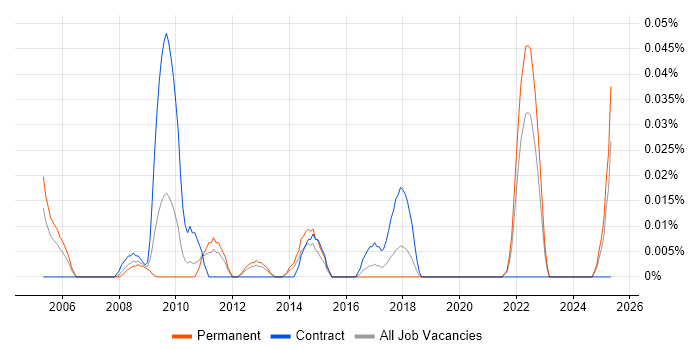 Job vacancy trend for Systems Access Analyst in the Midlands Job vacancy trend for Systems Access Analyst in the Midlands