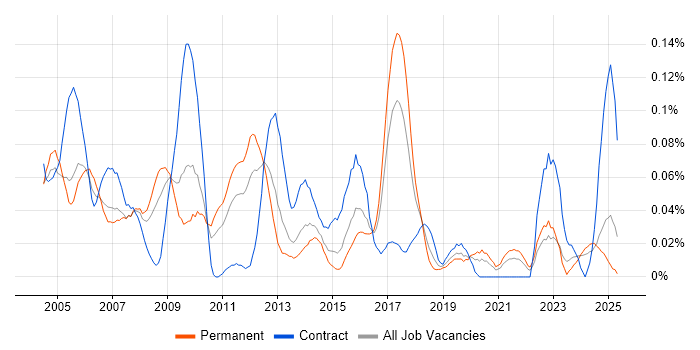 Job vacancy trend for Systems Accountant in the Midlands Job vacancy trend for Systems Accountant in the Midlands