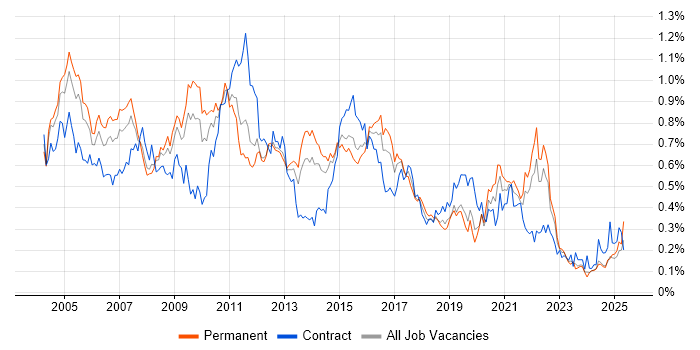 Job vacancy trend for Systems Analysis in the Midlands