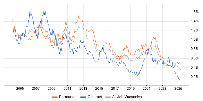 Job vacancy trend for Systems Analyst in the Midlands Job vacancy trend for Systems Analyst in the Midlands
