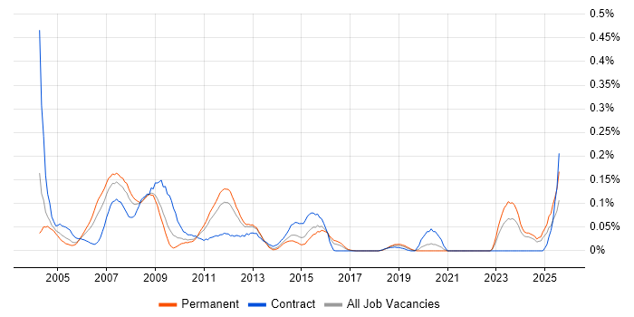 Job vacancy trend for Systems Designer in the Midlands