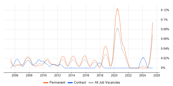 Job vacancy trend for Systems Development Analyst in the Midlands Job vacancy trend for Systems Development Analyst in the Midlands
