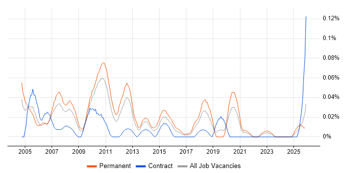 Systems Development Manager job vacancy trend in the Midlands