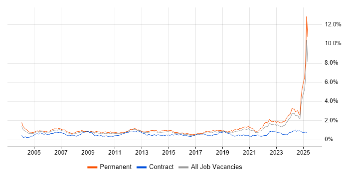 Job vacancy trend for Systems Engineer in the Midlands Job vacancy trend for Systems Engineer in the Midlands