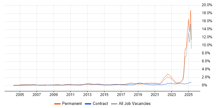 Job vacancy trend for Systems Engineering in the Midlands Job vacancy trend for Systems Engineering in the Midlands