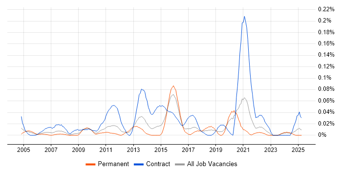 Job vacancy trend for Systems Integration Analyst in the Midlands Job vacancy trend for Systems Integration Analyst in the Midlands