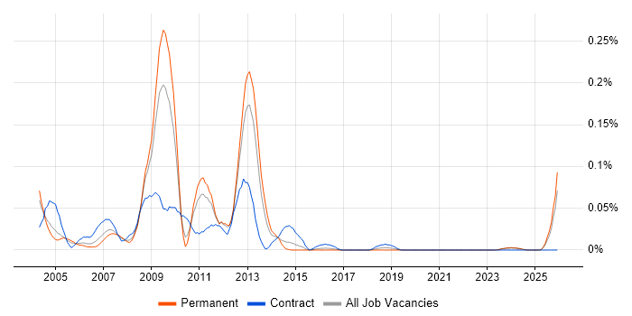 Systems Integrator job vacancy trend in the Midlands