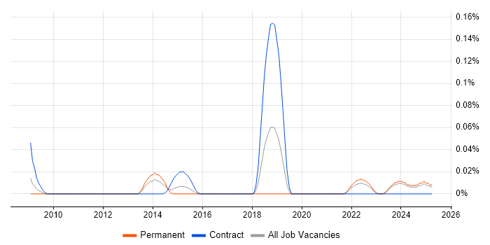 Job vacancy trend for Systems Monitoring Engineer in the Midlands Job vacancy trend for Systems Monitoring Engineer in the Midlands