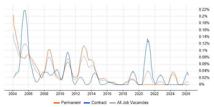 Systems Programmer job vacancy trend in the Midlands