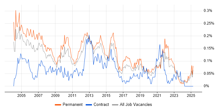 Job vacancy trend for Systems Support Analyst in the Midlands Job vacancy trend for Systems Support Analyst in the Midlands