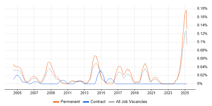 Job vacancy trend for Systems Support Manager in the Midlands Job vacancy trend for Systems Support Manager in the Midlands