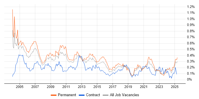 Job vacancy trend for Systems Support in the Midlands Job vacancy trend for Systems Support in the Midlands