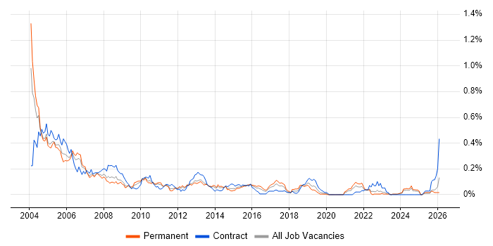 Systems Tester job vacancy trend in the Midlands