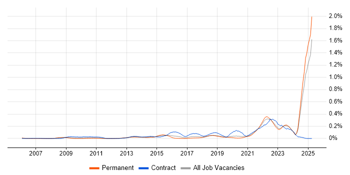 Job vacancy trend for Systems Thinking in the Midlands Job vacancy trend for Systems Thinking in the Midlands