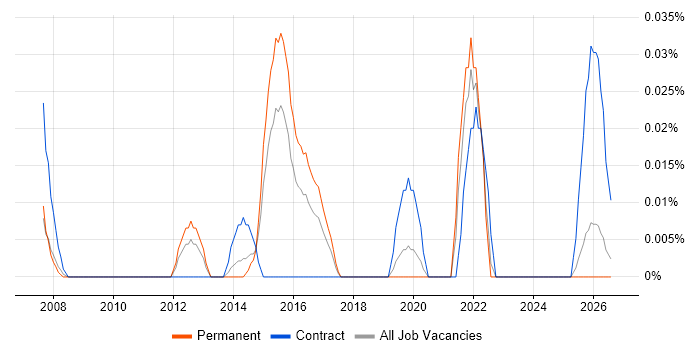 SystemVerilog job vacancy trend in the Midlands