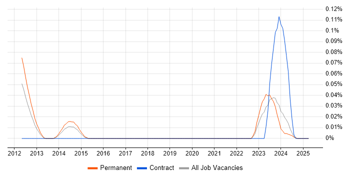 Job vacancy trend for SysTrack in the Midlands Job vacancy trend for SysTrack in the Midlands