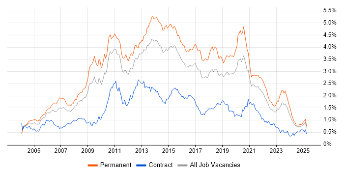 Job vacancy trend for T-SQL in the Midlands Job vacancy trend for T-SQL in the Midlands