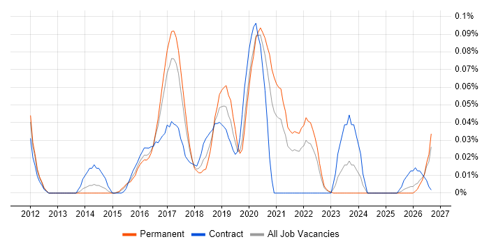 Tableau Analyst job vacancy trend in the Midlands