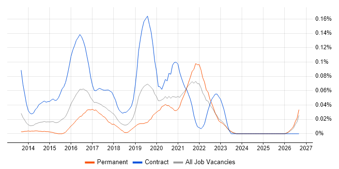 Tableau Developer job vacancy trend in the Midlands