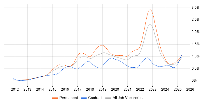 Job vacancy trend for Tableau in the Midlands Job vacancy trend for Tableau in the Midlands