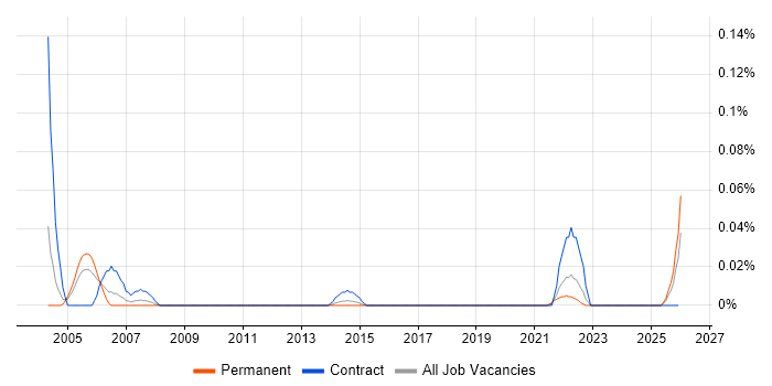 Tactical Data Link job vacancy trend in the Midlands
