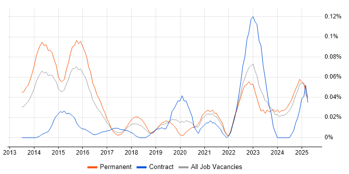 Job vacancy trend for Tag Management in the Midlands