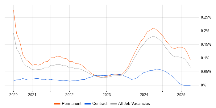 Job vacancy trend for Tailwind CSS in the Midlands Job vacancy trend for Tailwind CSS in the Midlands