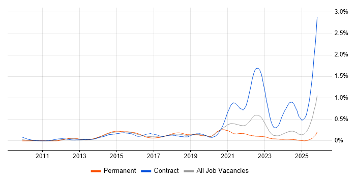 Talend job vacancy trend in the Midlands