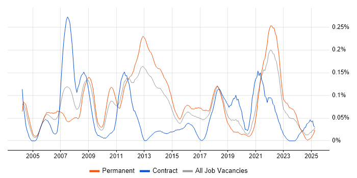 Job vacancy trend for Tandem in the Midlands Job vacancy trend for Tandem in the Midlands