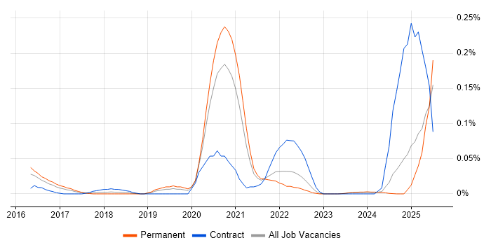Job vacancy trend for Tanium in the Midlands