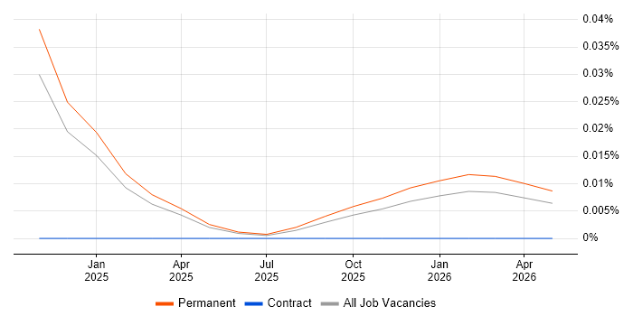 TanStack job vacancy trend in the Midlands