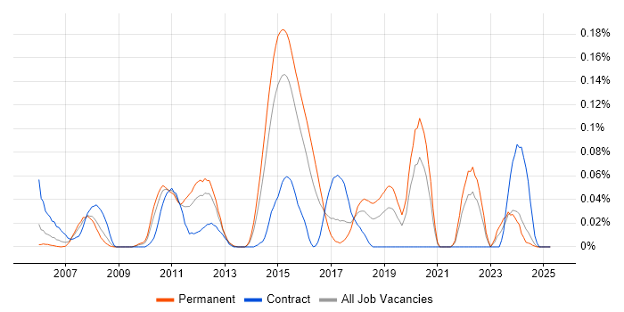 Job vacancy trend for TargetLink in the Midlands Job vacancy trend for TargetLink in the Midlands