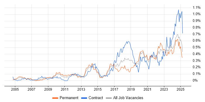 Job vacancy trend for Task Automation in the Midlands Job vacancy trend for Task Automation in the Midlands