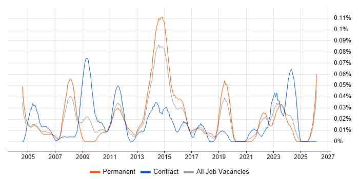 Task-Oriented job vacancy trend in the Midlands