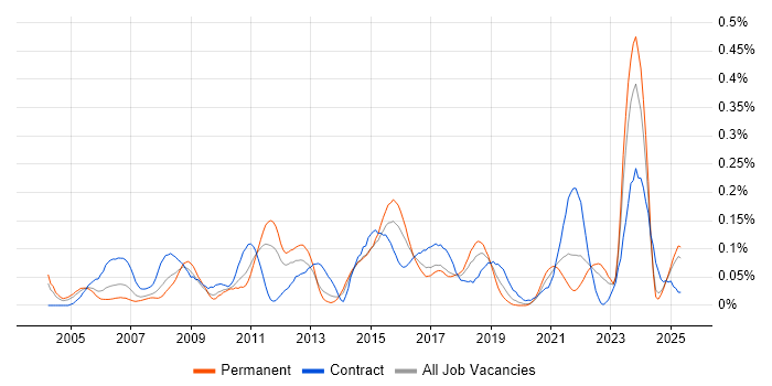 Job vacancy trend for Taxonomies in the Midlands Job vacancy trend for Taxonomies in the Midlands