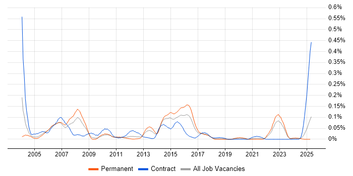 Job vacancy trend for Tcl in the Midlands Job vacancy trend for Tcl in the Midlands