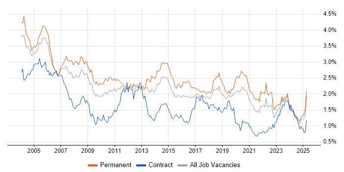 Job vacancy trend for TCP/IP in the Midlands