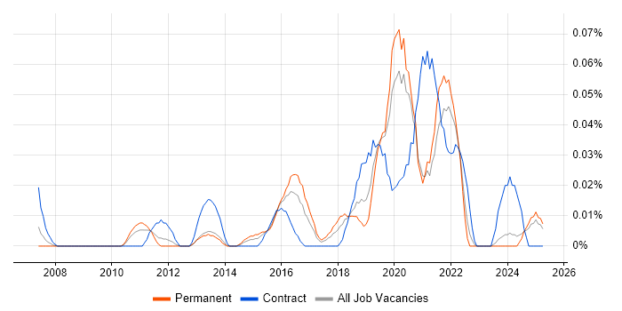 Job vacancy trend for tcpdump in the Midlands Job vacancy trend for tcpdump in the Midlands