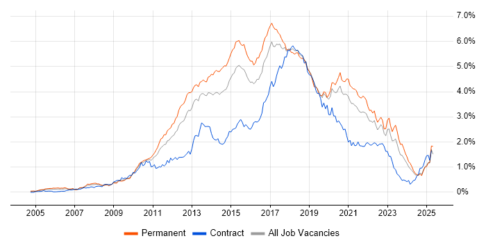 Job vacancy trend for TDD in the Midlands Job vacancy trend for TDD in the Midlands
