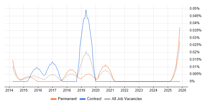 Tealium job vacancy trend in the Midlands