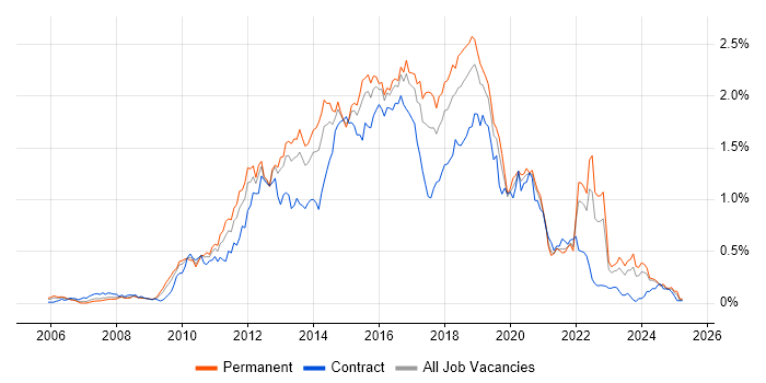 Job vacancy trend for Team Foundation Server in the Midlands