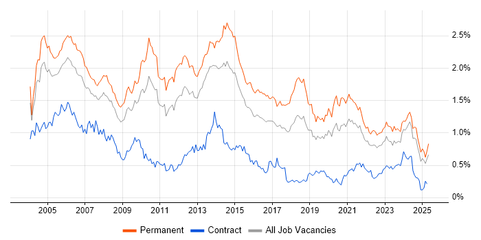 Job vacancy trend for Team Leader in the Midlands Job vacancy trend for Team Leader in the Midlands