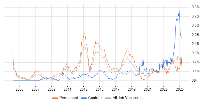 Job vacancy trend for Team-Oriented Environment in the Midlands Job vacancy trend for Team-Oriented Environment in the Midlands