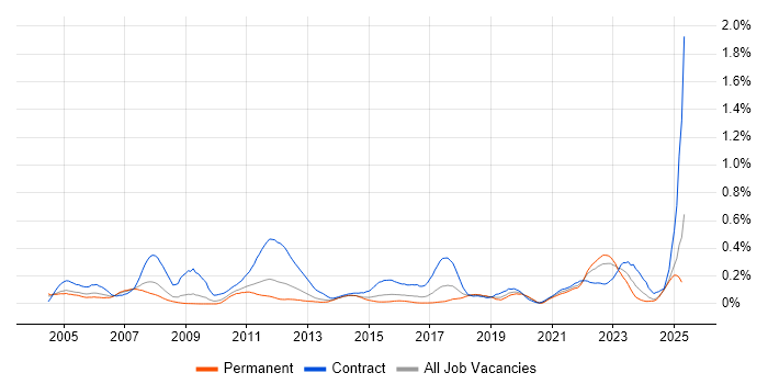 Job vacancy trend for Teamcenter in the Midlands Job vacancy trend for Teamcenter in the Midlands