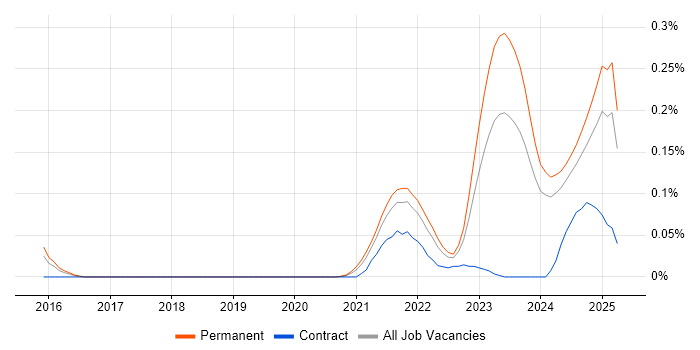 Job vacancy trend for Tech for Good in the Midlands Job vacancy trend for Tech for Good in the Midlands