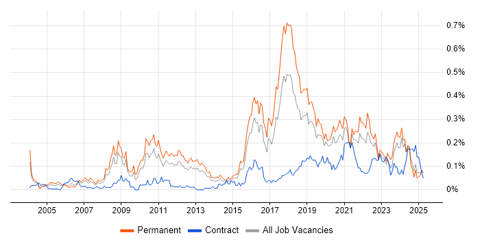 Job vacancy trend for Tech Ops in the Midlands
